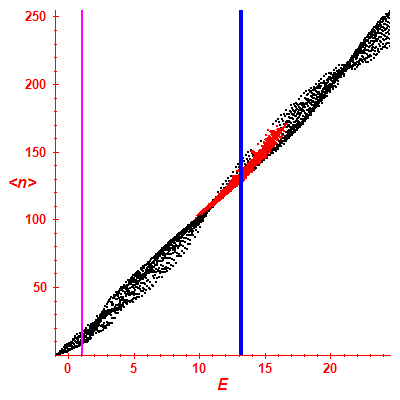 Peres lattice <N>